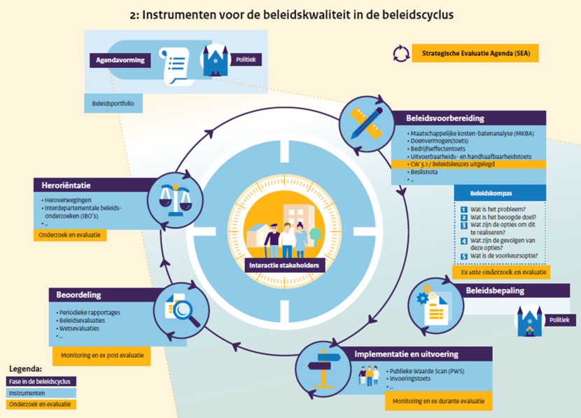 Afbeelding instrumenten voor de beleidskwaliteit in de beleidscyclus