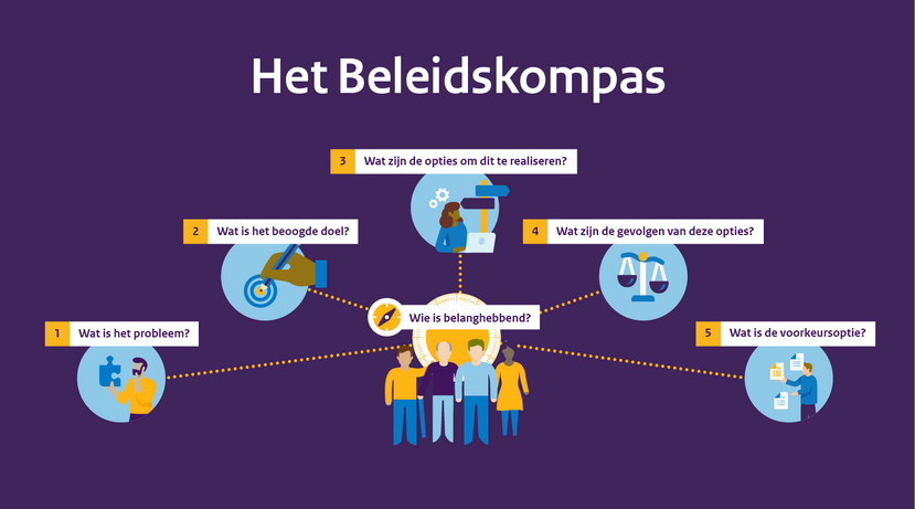 Het Beleidskompas